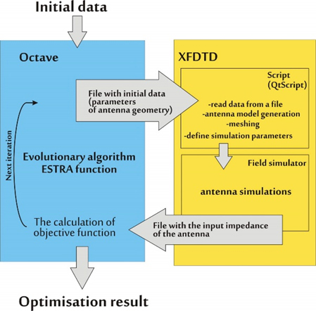 Automatic optimization algorithm using simulations in XFdtd program