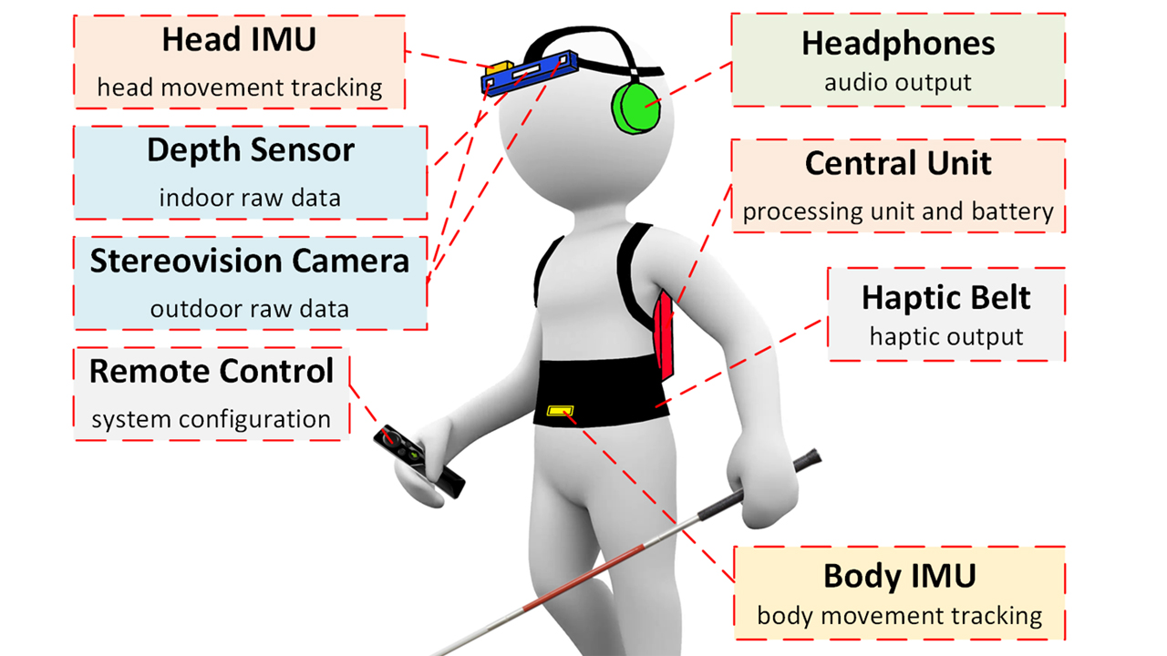 EEG Measurements in Sensory Substitution Systems for Visually Impaired Users