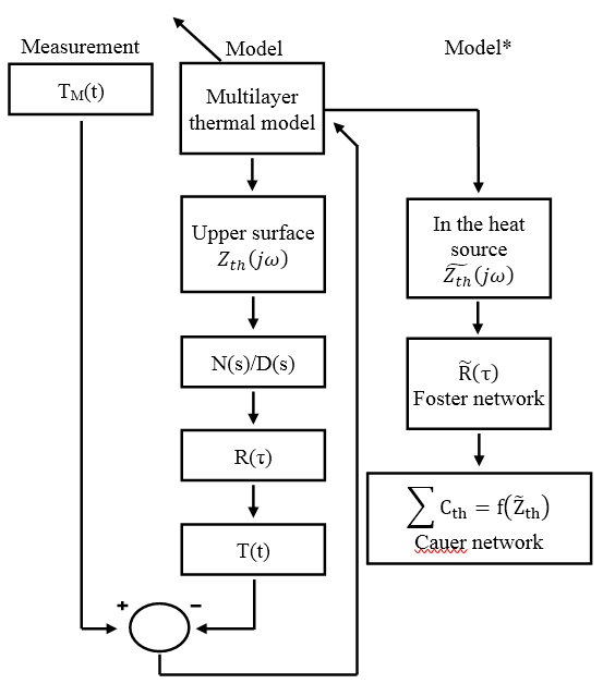 Algorithm of the proposed temperature impedance measurement method