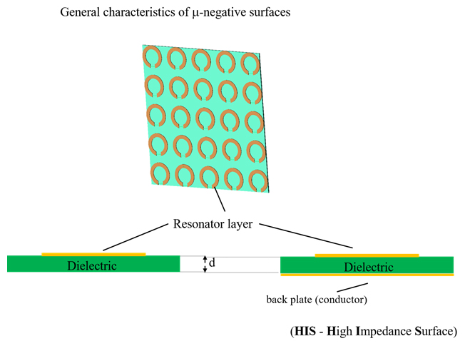General characteristics of µ-negative surfaces.