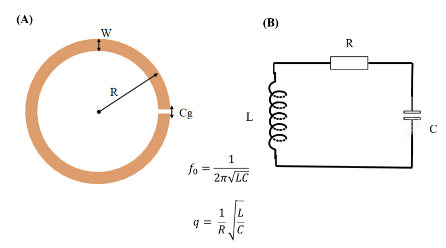 Fig. 1: Equivalent circuit based model of single Split ring Resonator (lumped-element model)