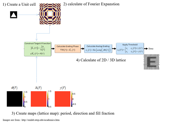Fig 1: Fourier Expansion method