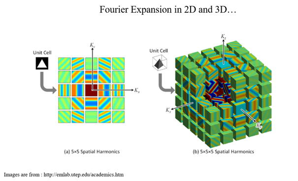 Fig 2: Fourier Expansion method in 2D and 3D