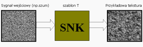 Rys. 1. Schemat generacji obrazu tekstury przez SNK